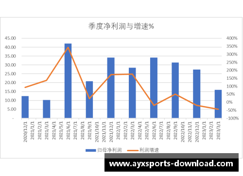 AYX爱游戏科创板研究_中芯国际2023Q1收入下降13.88%净利润下降44%